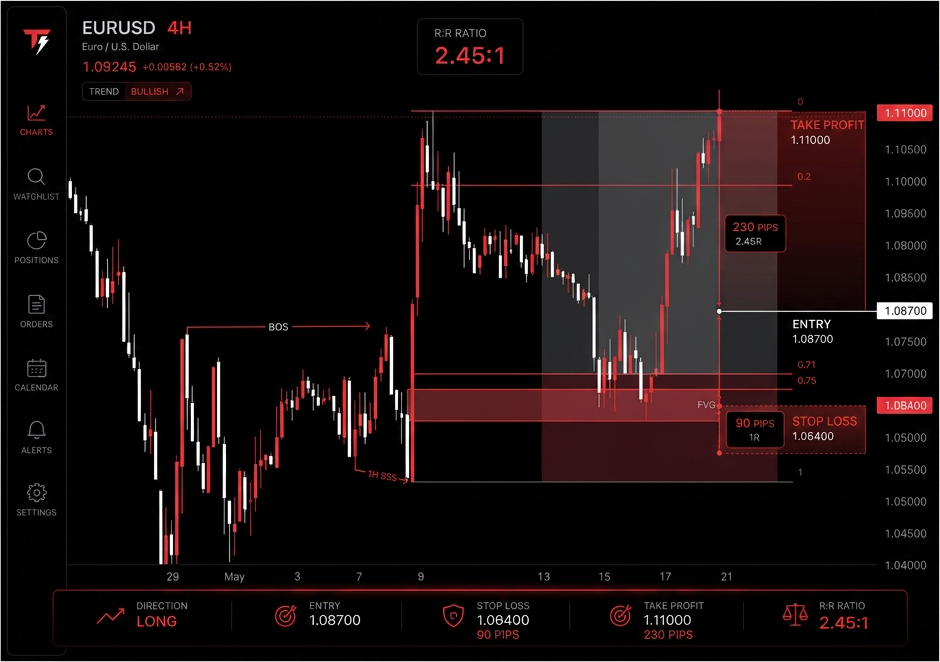 Asymmetric risk reward trading setup with entry, stop loss and take profit